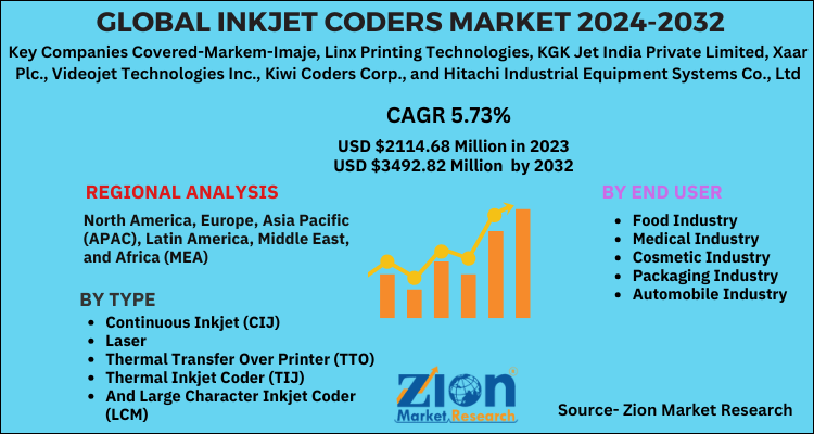 Global Inkjet Coders Market 