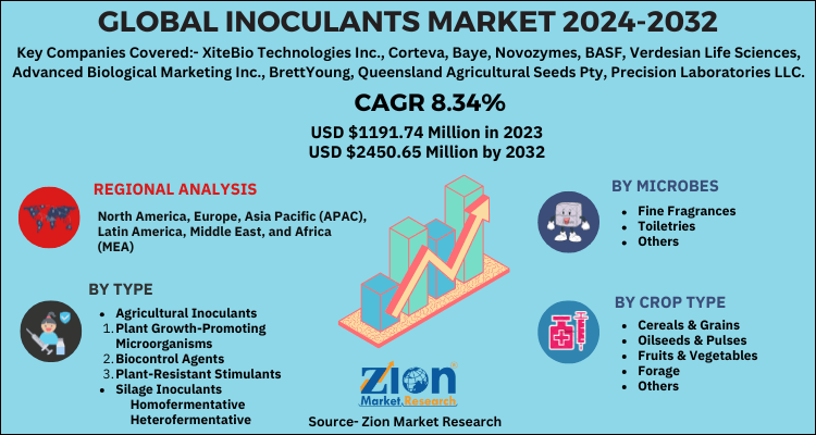 Global Inoculants Market 