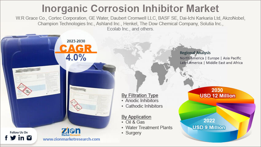 Global Inorganic Corrosion Inhibitor Market Size