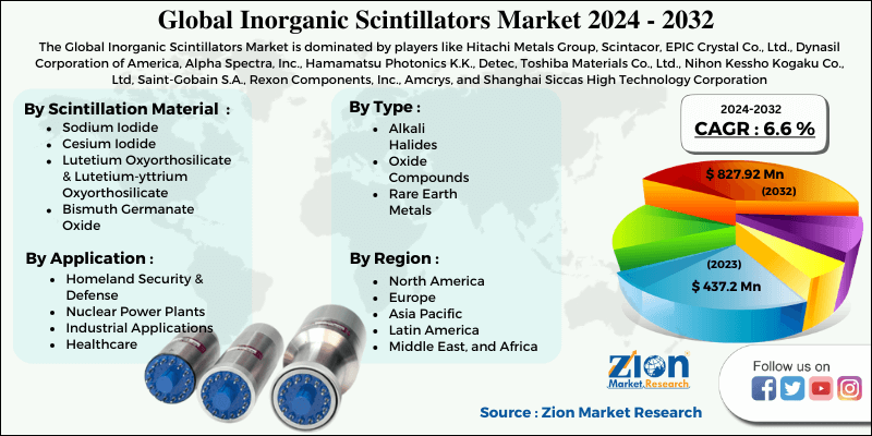 Global Inorganic Scintillators Market