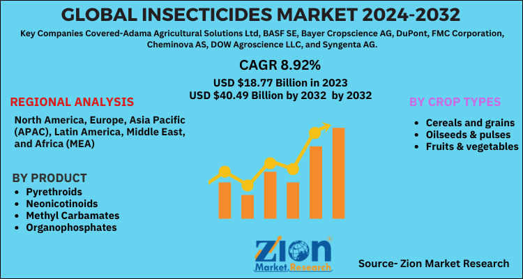 Insecticides Market 