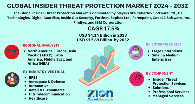 Insider Threat Protection Market