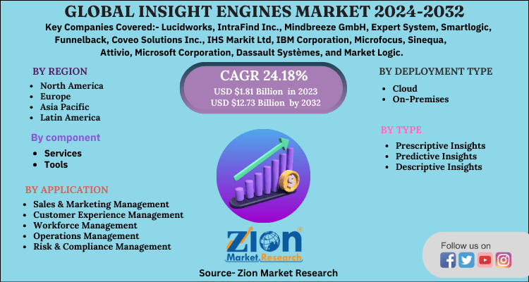 Insight Engines Market