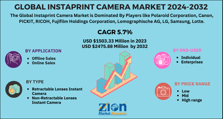 Instaprint Camera Market