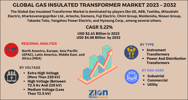 Insulated Transformer Market