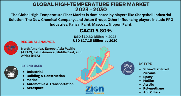 Insulation Coating Market