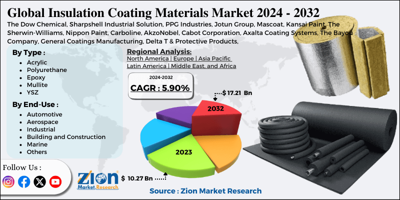 Insulation Coating Materials Market