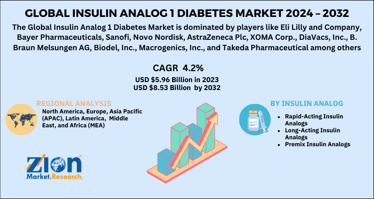 Insulin Analog 1 Diabetes Market