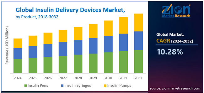 Global Insulin Delivery Devices Market Size, 2032