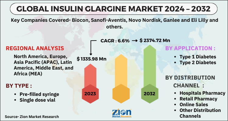 Insulin Glargine Market