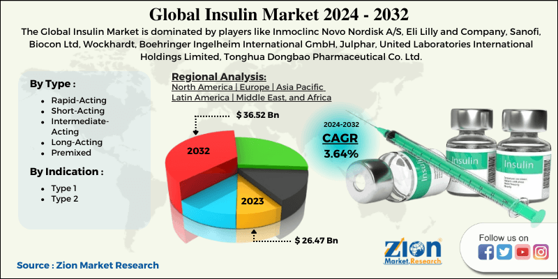 Global Insulin Market