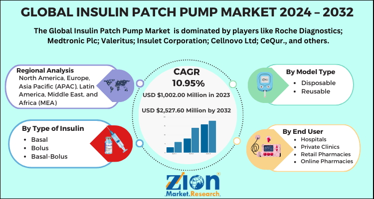 Global Insulin Patch Pump Market 