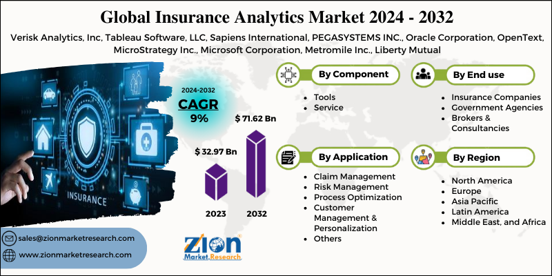 Global Insurance Analytics Market