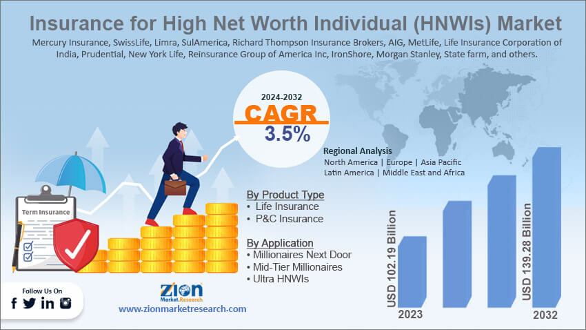 Global Insurance for High Net Worth Individual (HNWIs) Market