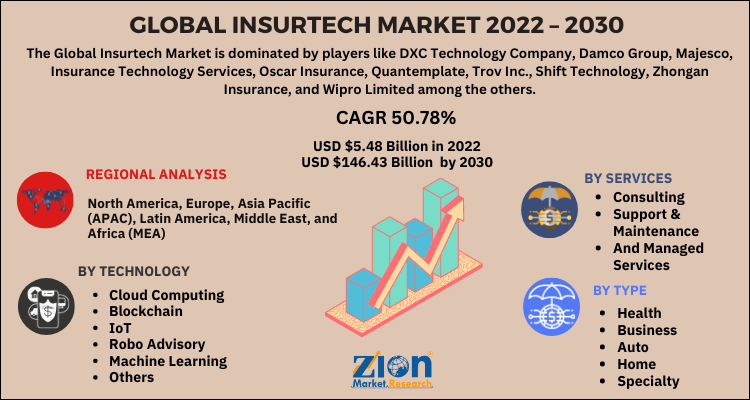 Insurtech Market