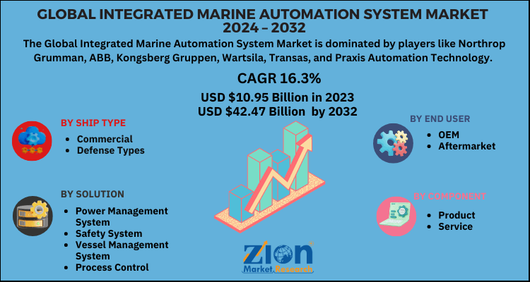 Integrated Marine Automation System Market