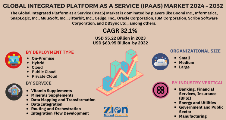 Integrated Platform as a Service (IPaaS) Market