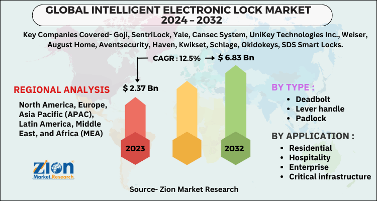 Intelligent Electronic Lock Market