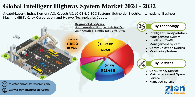 Intelligent Highway System Market