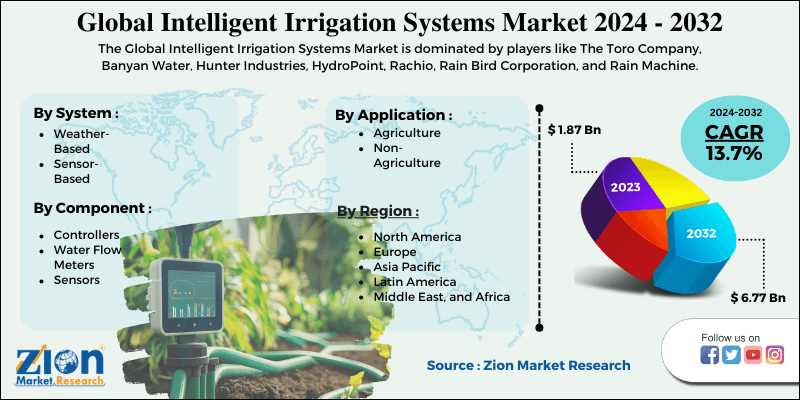 Global Intelligent Irrigation Systems Market