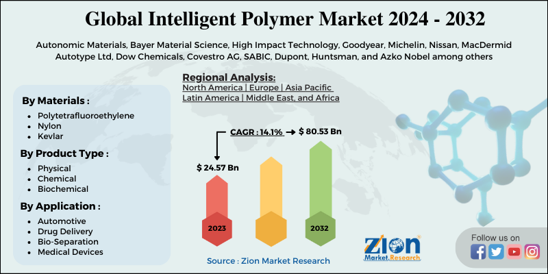 Intelligent Polymer Market