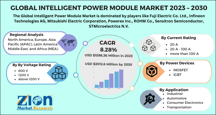 Intelligent Power Module Market