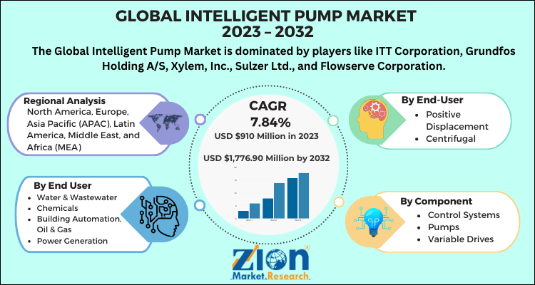 Intelligent Pump Market