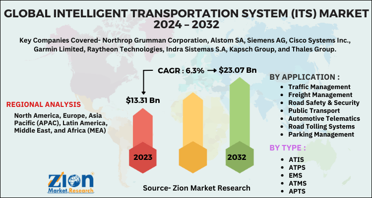 Intelligent Transportation System (ITS) Market