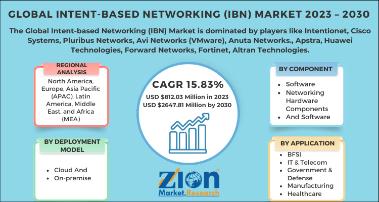 Intent-based Networking (IBN) Market