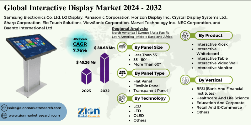 Interactive Display Market