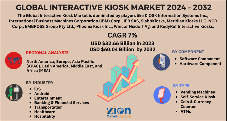 Interactive Kiosk Market