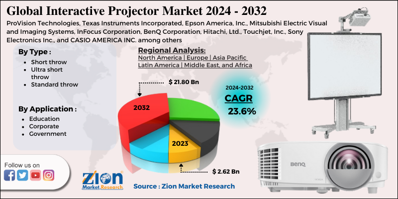 Interactive Projector Market