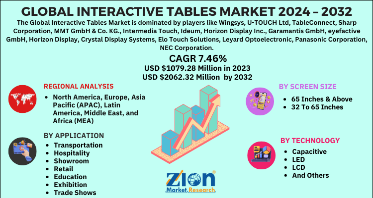 Interactive Tables Market