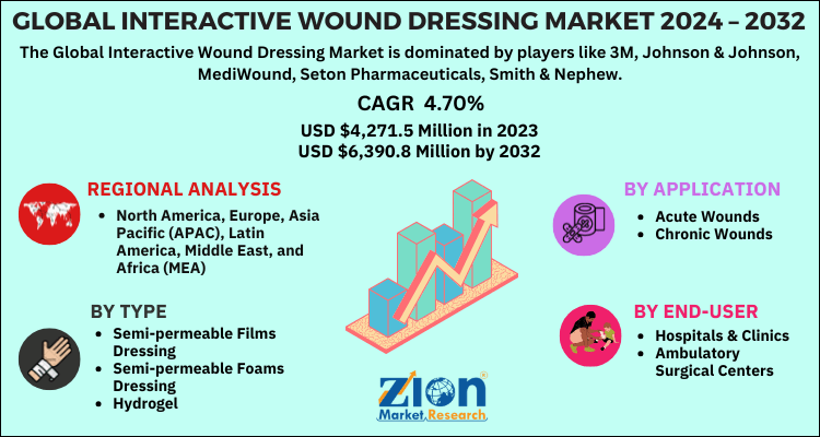 Global Interactive Wound Dressing Market 