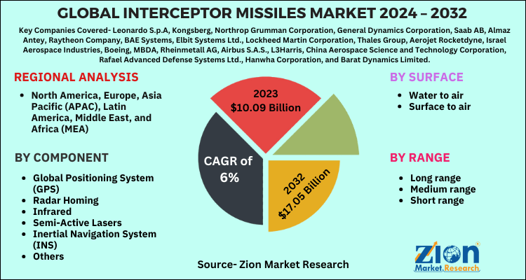 Global Interceptor Missiles Market