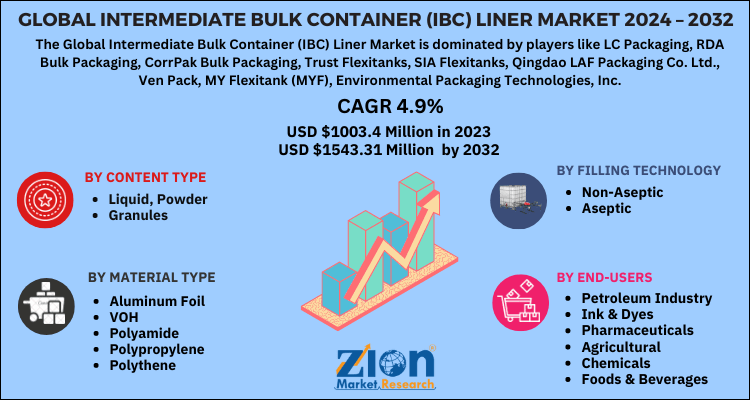 Intermediate Bulk Container (IBC) Liner Market