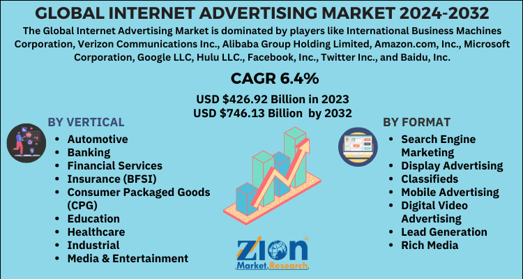 Internet Advertising Market