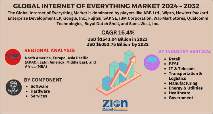 Internet of Everything Market