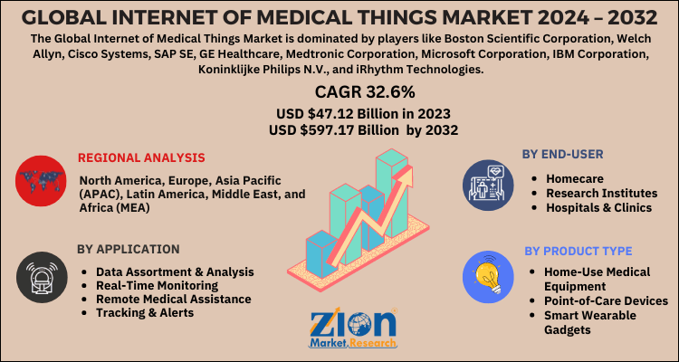 Internet of Medical Things Market