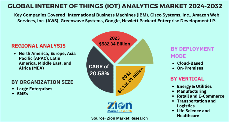 Internet of Things (IoT) Analytics Market