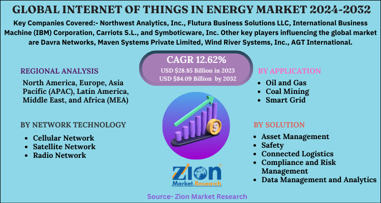 Internet of Things in Energy Market