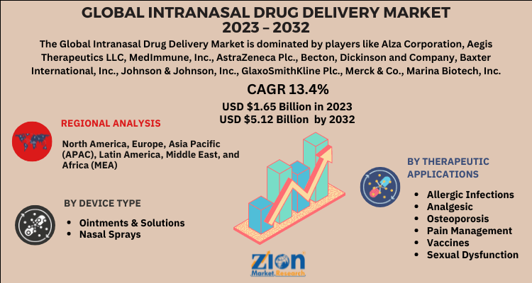 Intranasal Drug Delivery Market