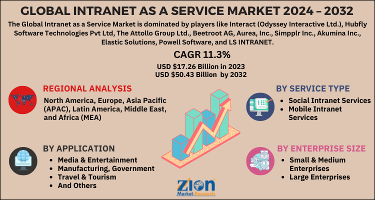 Intranet as a service Market