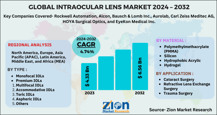 Intraocular Lens Market