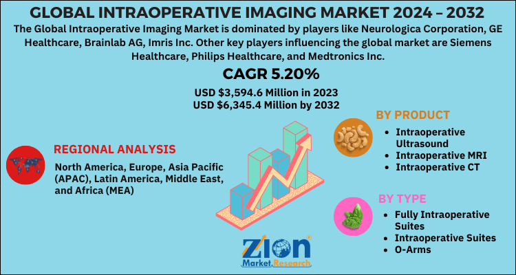 Intraoperative Imaging Market