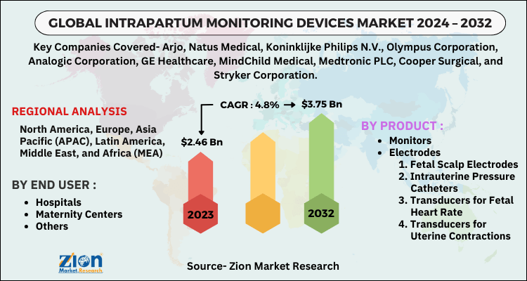 Intrapartum Monitoring Devices Market