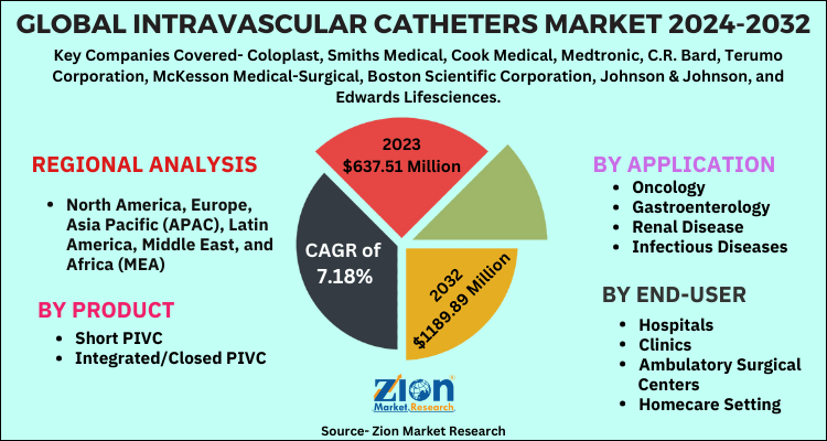 Intravascular Catheters Market