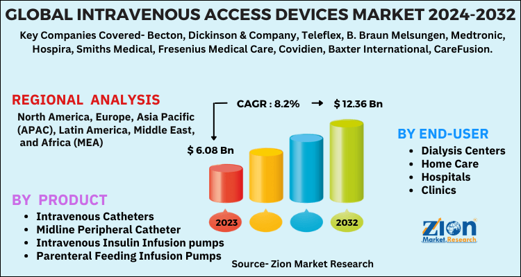 Intravenous Access Devices Market