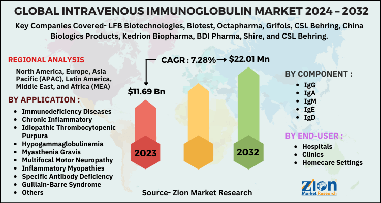 Intravenous Immunoglobulin Market