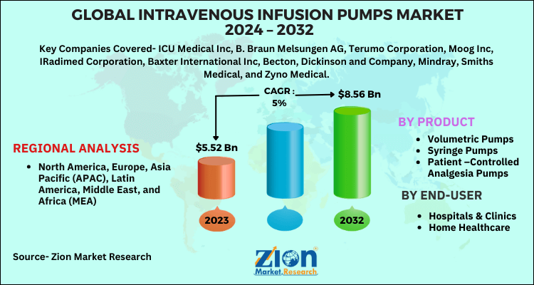 Intravenous Infusion Pumps Market